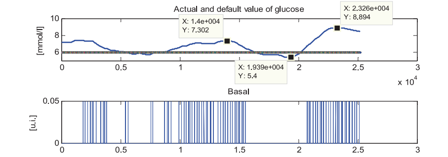 The Automatic Regulation of the Basal Dose on the Insulin Pump for the Treatment of Patients that have Diabetes Type 1