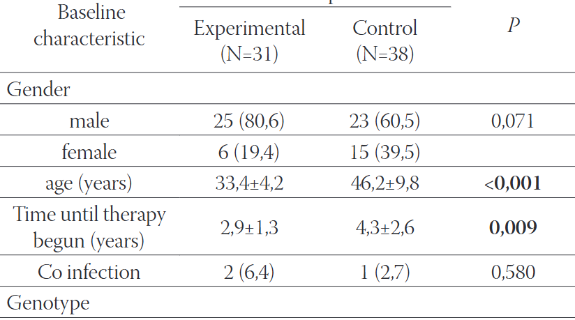 Characteristics of Chronic Hepatitis C Among Intravenous Drug Users: A Comparative Analysis