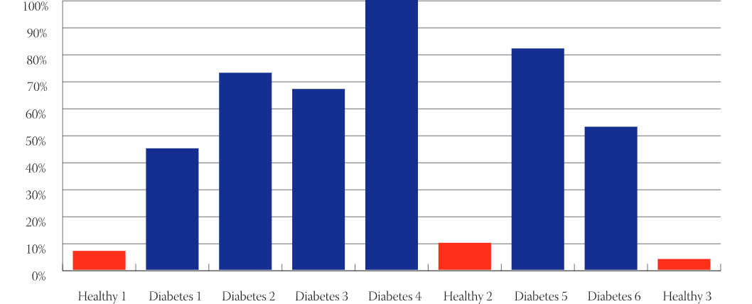Chromogranin A Detection in Saliva of Type 2 Diabetes Patients