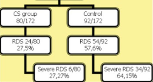 The Effects of Antenatal Corticosteroids and Surfactant Replacement on Neonatal Respiratory Distress Syndrome