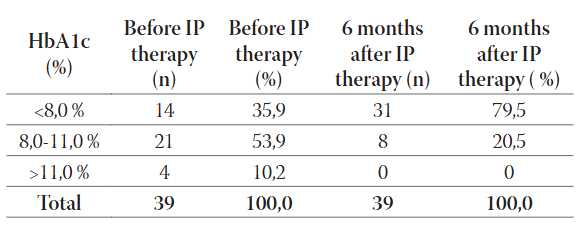 Metabolic Control of Type 1 Diabetes in Children Treated with Insulin Pump Therapy