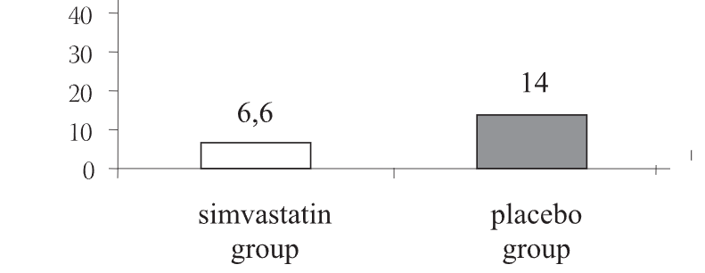 The Statins in Prevention of Coronary Heart Diseases in Type 2 Diabetics