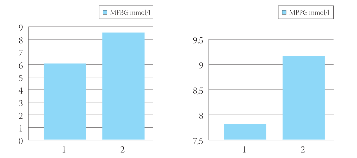 Effects of Basal Insulin Analog and Metformin on Glycaemia Control and Weight as Risk Factors for Endothelial Dysfunction