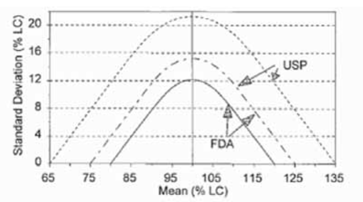 Study of the Applicabilty of Content Uniformity and Dissolution Variation Test on Ropinirole Hydrochloride Tablets