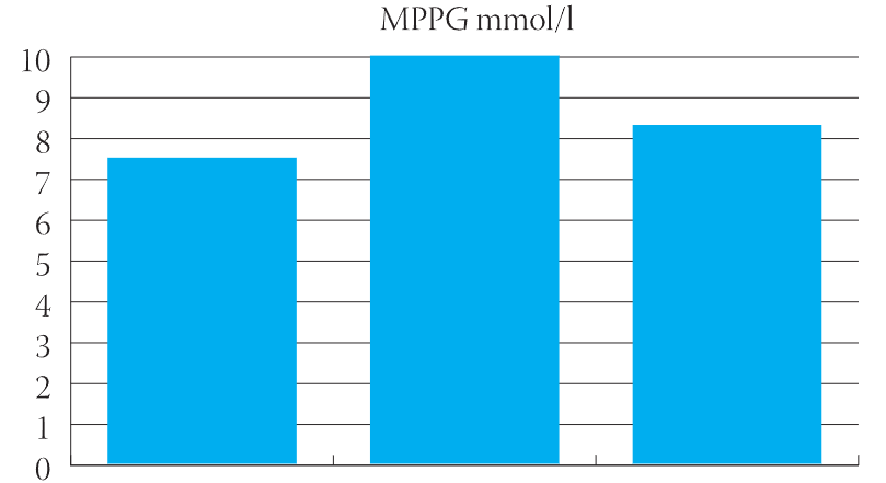 Effect of Biphasic Insulin Aspart 30 Combined with Metformin on Glycaemic Control in Obese People with Type 2 Diabetes