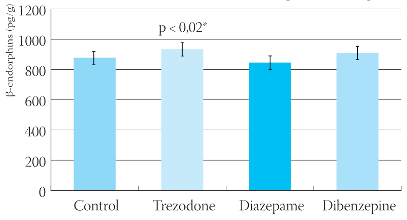 Comparison of Trazodone, Diazepame and Dibenzepine Influences on Rat Brain Beta-Endorphins Content