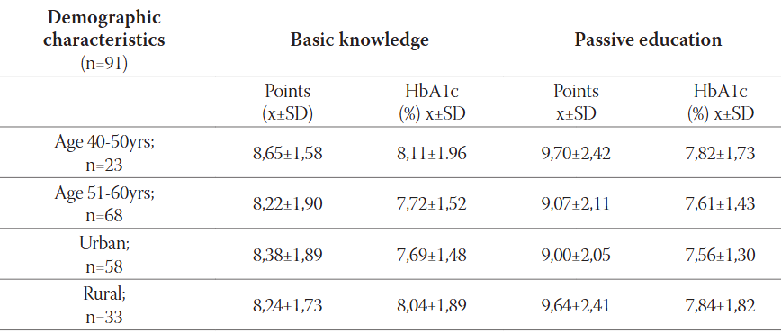 Impact of Education on Disease Knowledge and Glycaemic Control Among Type 2 Diabetic Patients in Family Practice