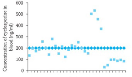 Intensive Observation of Toxic Side Effects After Several-Year of Cyclosporin Treatment in Kidney Transplant Patient