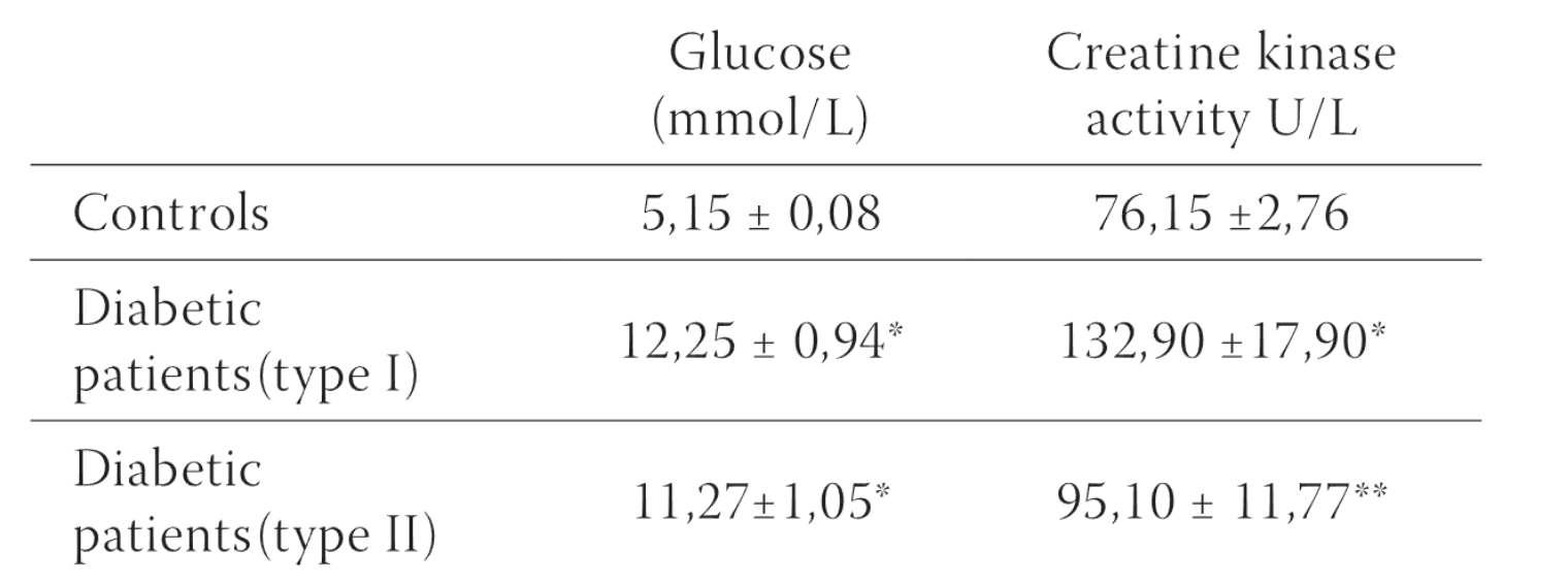 Creatine Kinase Activity in Patients with Diabetes Mellitus Type I and Type II