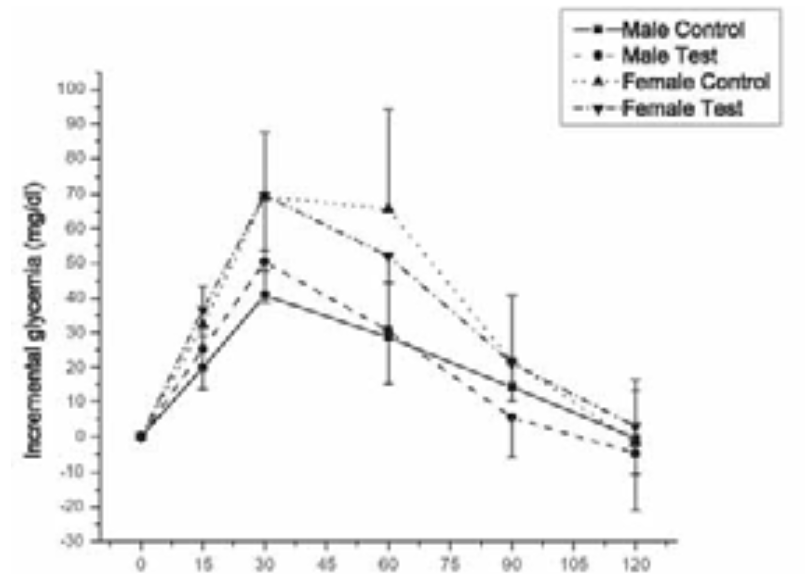 The Dry Plant Extract of Common Bean Seed (Phaseoli Vulgari Pericarpium) does not Have an Affect on Postprandial Glycemia in Healthy Human Subject