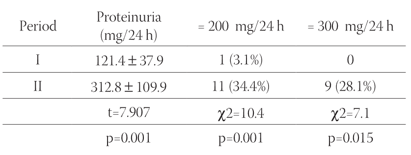 Development of Microvascular Complications in Type 1 Diabetic Patients 10 Years Follow-up