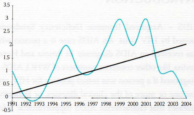 HIV/AIDS Cases According to the Year of Diagnosis and Selected Characteristics of Cases Registered in the Federation of Bosnia and Herzegovina 1991-2004