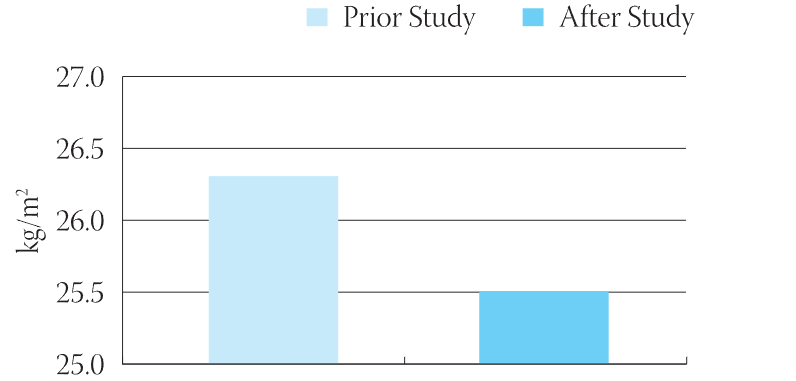 Effects of Hyperglycemia and Iron Deﬁciency on Kidney and Heart Function in Type 2 Diabetes Disease