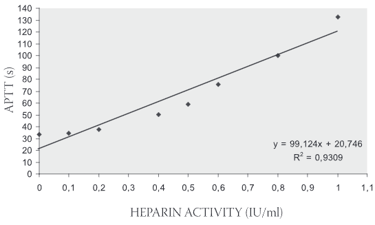 In Vitro Modeling of the Influence of FVIII Activity and Heparin Induced Prolongation of APTT
