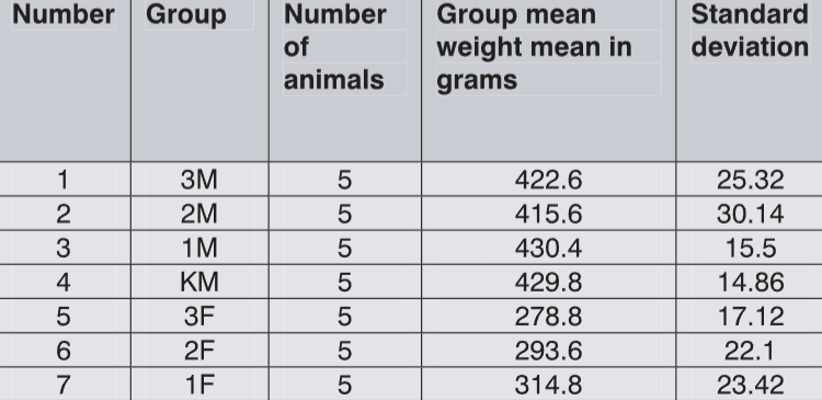 Oral acute toxicity of HEPALIP FORTE in rats