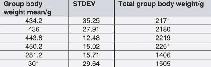 Food and water consumption in assessment of acute oral toxicity of HEPALIP FORTE in rats