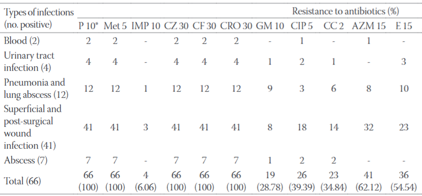 Meticillin-resistant Staphylococcus aureus isolated from Iranian hospitals: virulence factors and antibiotic resistance properties