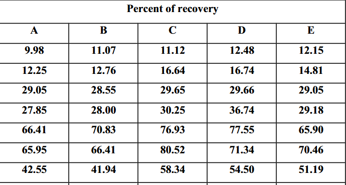 Determination of the extraction efficiency of polycyclic aromatic hydrocarbons from airborne particulate matter