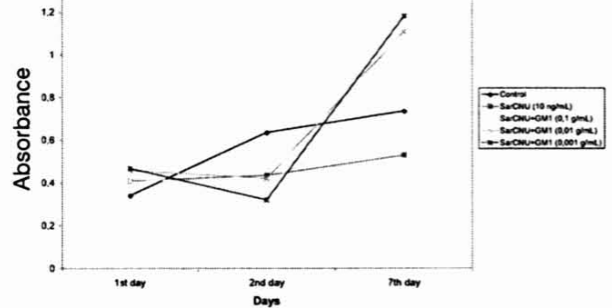 The Effects of Combined SarCNU and Ganglioside Treatment of Growth of C6 Glioma Cell Cultures
