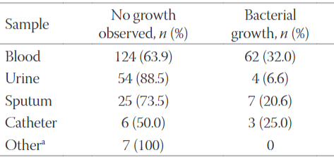 Investigating the presence of fungal agents in febrile neutropenic patients using different microbiological, serological, and molecular methods