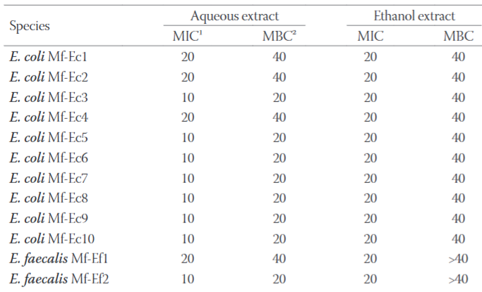 In vitro activity of heather [Calluna vulgaris (L.) Hull] extracts on selected urinary tract pathogens