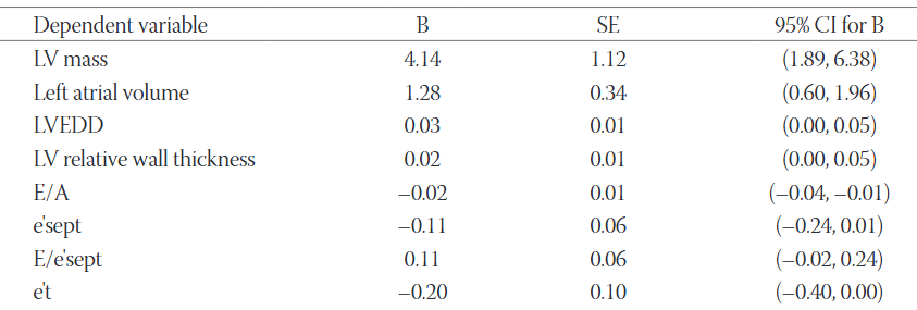 Predictors of early cardiac changes in patients with type 1 diabetes mellitus: an echocardiography-based study