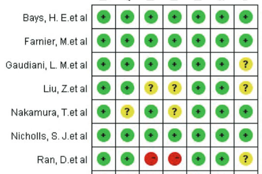 The efficacy and safety of statin in combination with ezetimibe compared with double-dose statin in patients with high cardiovascular risk: A meta-analysis