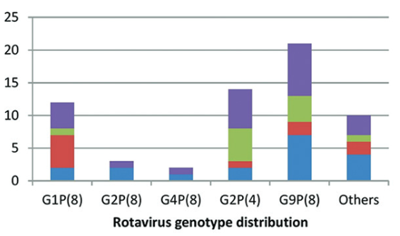 Prevalence and genotype distribution of rotaviruses in children with gastroenteritis in Rize province