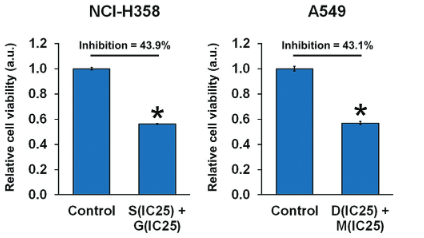 Combined inhibition of ACK1 and AKT shows potential toward targeted therapy against KRAS-mutant non-small-cell lung cancer