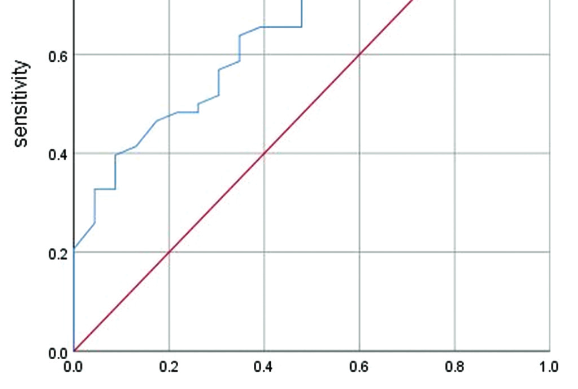 The value of lymphocyte count in determining the severity of COVID-19 and estimating the time for nucleic acid test results to turn negative