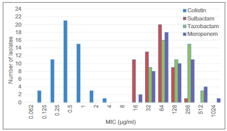 A prospective evaluation of synergistic effect of sulbactam and tazobactam combination with meropenem or colistin against multidrug resistant Acinetobacter baumannii