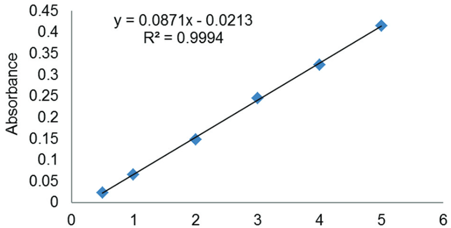 Chemical composition of various Ephedra species