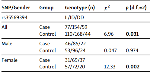 Effect of vascular endothelial growth factor rs35569394 in esophageal cancer and response to chemotherapy