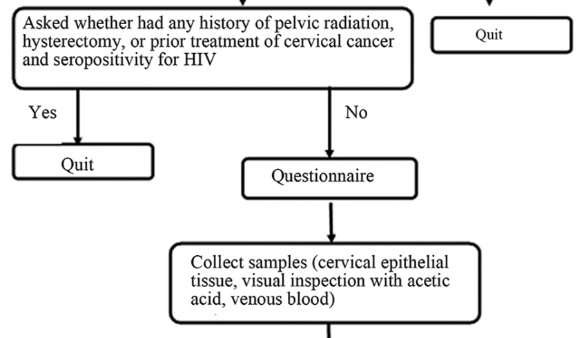 Prevalence of and risk factors for high-risk human papillomavirus infection: a population-based study from Hetian, Xinjiang, China