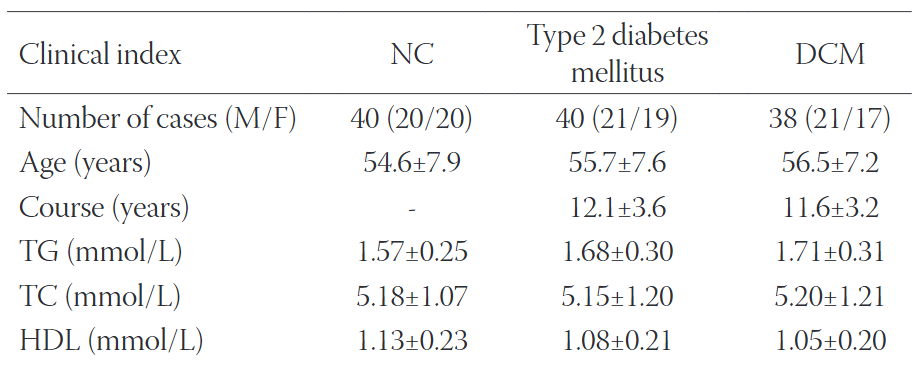 Correlation between advanced glycation end-products and the expression of fatty inflammatory factors in type II diabetic cardiomyopathy