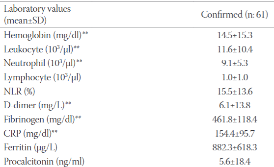 Comparison of confirmed and probable COVID-19 patients in the intensive care unit during the normalization period