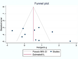 The extent of clinical attachment loss as a clinical parameter in the efficacy of adjunctive antimicrobial photodynamic therapy in stage II-IV grade C molar-incisor pattern Periodontitis: A systematic review and meta-analysis