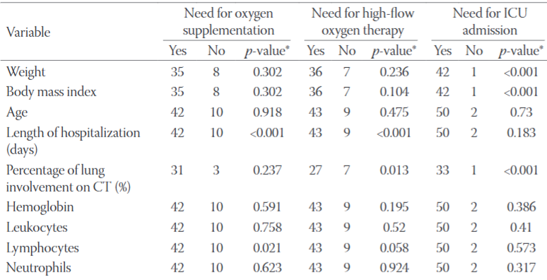 Predictors of COVID-19 severity among pregnant patients