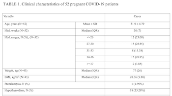 Predictors of COVID-19 severity among pregnant patients