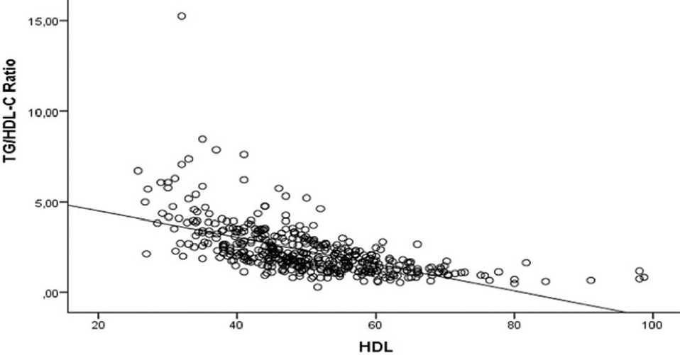 Evaluation of TyG index and TG/HDL-C ratio in HBeAg Negative Chronic Hepatitis B infected patients