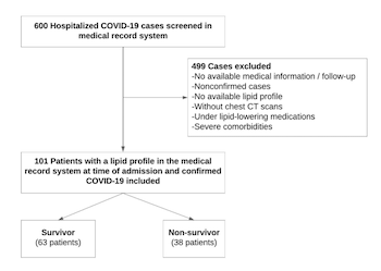 Prognostic significance of HDL-C on long-term mortality in patients with COVID-19 pneumonia in the Turkish population: A potential mechanism for population differences