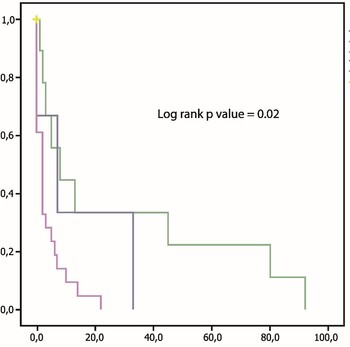 Prognostic and predictive significance of VEGF, CD31, and Ang-1 in patients with metastatic clear cell renal cell carcinoma treated with first-line sunitinib