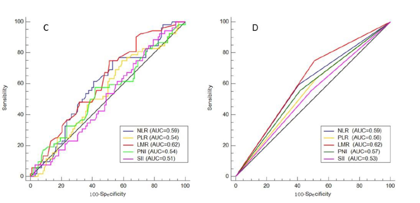 Prediction of pathologic complete response prediction in patients with locally advanced esophageal squamous