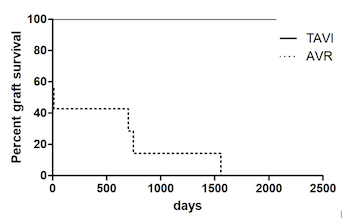 Risk of graft loss in kidney transplant recipients after aortic valve replacement