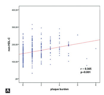 Letter regarding “Associations of non-HDL-C and triglyceride/HDL-C ratio with coronary plaque burden and plaque characteristics in young adults”