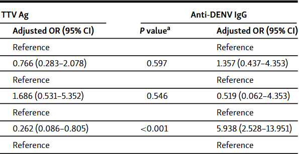 Transfusion transmitted virus and dengue virus among healthy blood donors: A prevalence report from Jordan
