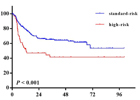 Clinical features and outcomes of fusion gene defined adult Ph-negative B-cell precursor acute lymphoblastic leukemia patients: a single institutional report