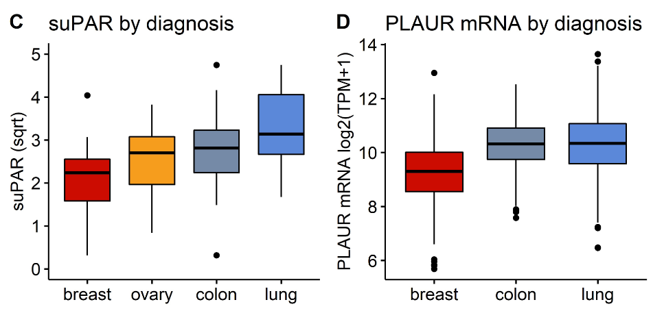 Assessment of clinical utility and predictive potential of pre-chemotherapy soluble urokinase plasminogen