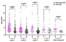 Efficacy and safety of PEG-rhG-CSF in preventing neutropenia caused by chemoradiotherapy