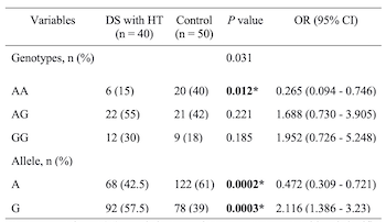 Cytotoxic T-lymphocyte-associated protein 4 +49A/G polymorphism in Down syndrome children with Hashimoto’s thyroiditis